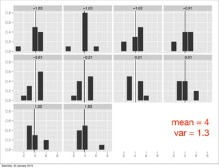 −1.83               −1.03               −1.02               −0.91
   0.8

   0.6

   0.4

   0.2

   0.0
                            −0.61               −0.21               0.21                0.91
   0.8

   0.6

   0.4

   0.2

   0.0
                            1.02                1.83
   0.8

   0.6
                                                                                    mean ≈ 4
   0.4
                                                                                    var = 1.3
   0.2

   0.0
                2           4       6   8   2   4       6   8   2   4       6   8   2   4       6   8

Saturday, 30 January 2010
 