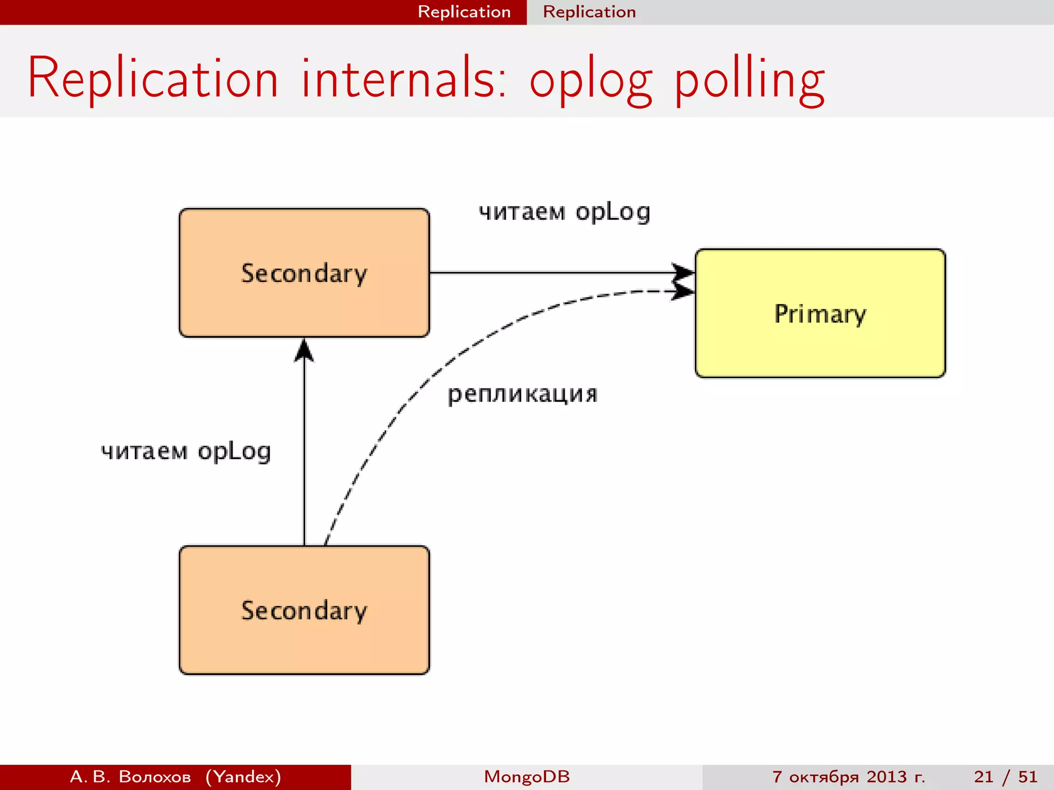 Replication

Replication

Replication internals: oplog polling

А. В. Волохов (Yandex)

MongoDB

7 октября 2013 г.

21 / 51

 