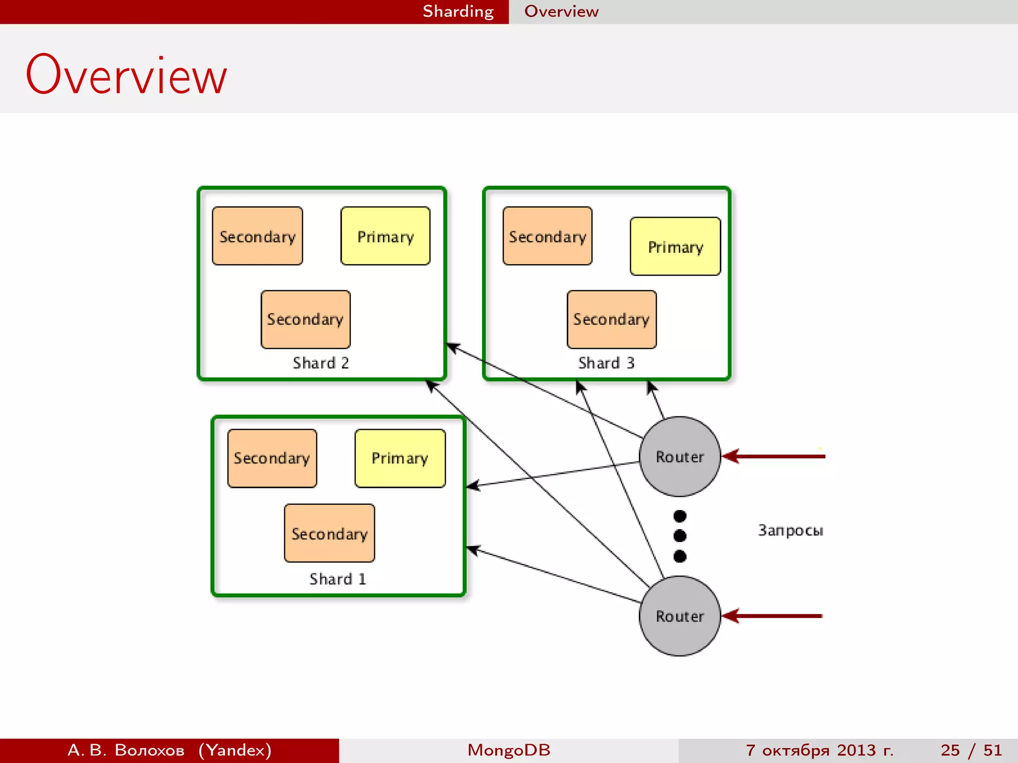 Sharding

Overview

Overview

А. В. Волохов (Yandex)

MongoDB

7 октября 2013 г.

25 / 51

 