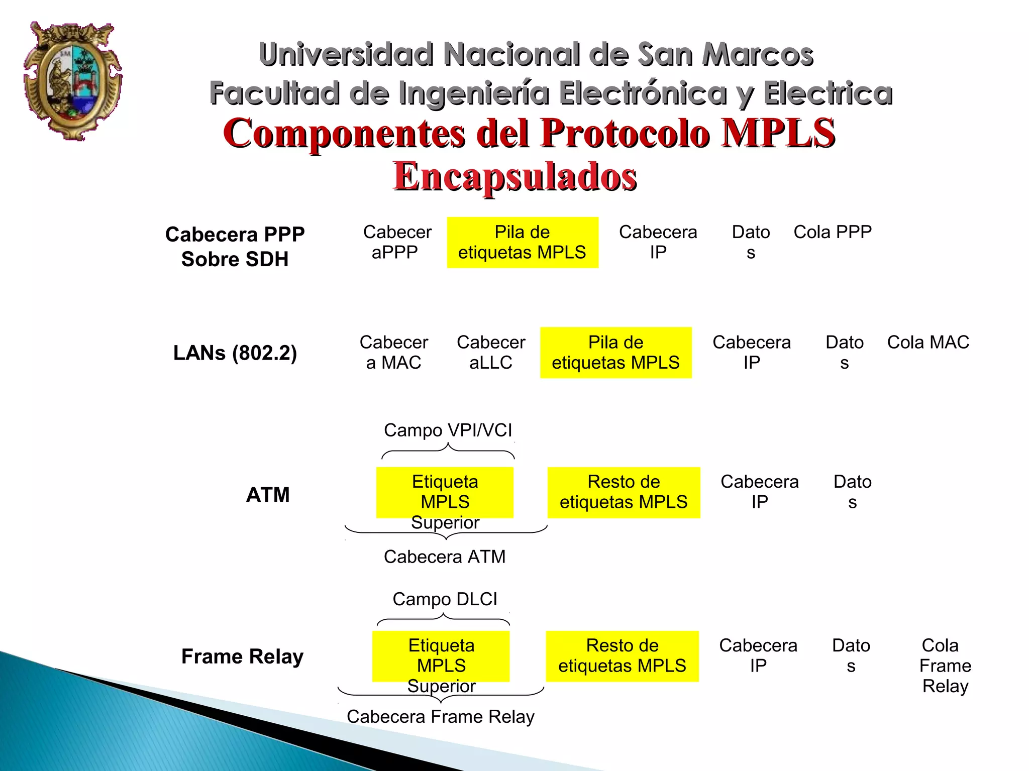 Universidad Nacional de San Marcos
Facultad de Ingeniería Electrónica y Electrica

Componentes del Protocolo MPLS
Encapsulados

Cabecera PPP
Sobre SDH

Cabecer
aPPP

Pila de
etiquetas MPLS

LANs (802.2)

Cabecer
a MAC

Cabecer
aLLC

Cabecera
IP

Pila de
etiquetas MPLS

Dato
s

Cola PPP

Cabecera
IP

Dato
s

Cola MAC

Campo VPI/VCI

ATM

Etiqueta
MPLS
Superior

Resto de
etiquetas MPLS

Cabecera
IP

Dato
s

Resto de
etiquetas MPLS

Cabecera
IP

Dato
s

Cabecera ATM
Campo DLCI

Frame Relay

Etiqueta
MPLS
Superior
Cabecera Frame Relay

Cola
Frame
Relay

 