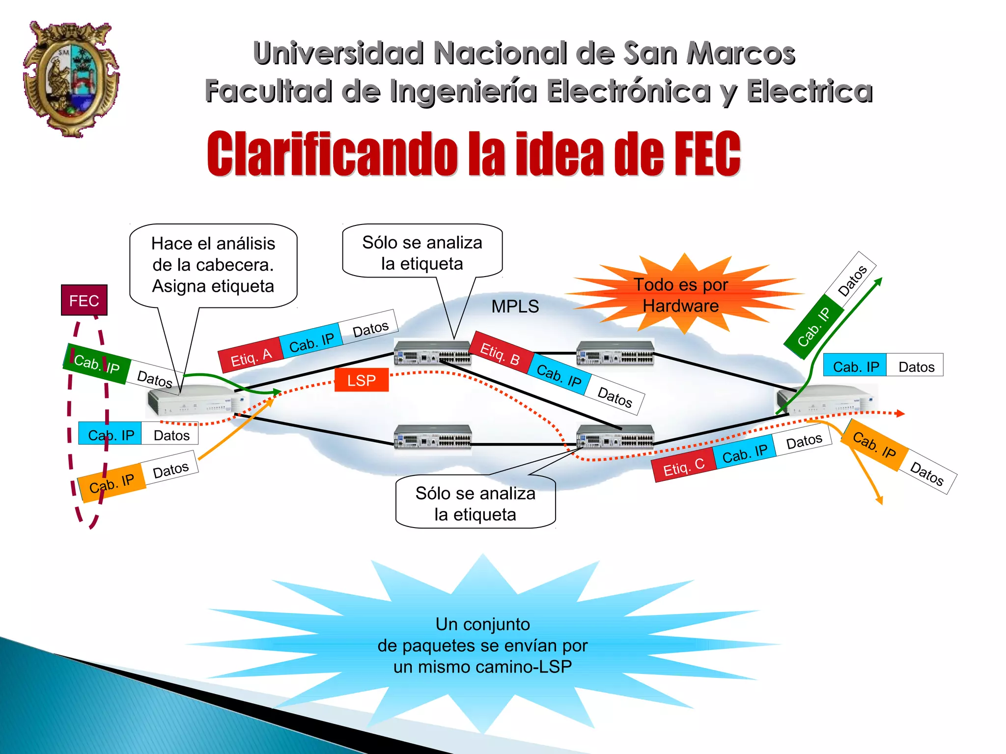 Universidad Nacional de San Marcos
Facultad de Ingeniería Electrónica y Electrica

Cab.
IP

Cab. IP
IP
Cab.

Dato
s

A
Etiq.

IP
Cab.

LSP

Etiq
.

B

s
Da
to

MPLS

IP

Datos

Todo es por
Hardware

Ca
b.

FEC

Sólo se analiza
la etiqueta

Hace el análisis
de la cabecera.
Asigna etiqueta

Cab
.

IP

Cab. IP
Dat
os

Datos
Etiq. C

Datos

Sólo se analiza
la etiqueta

Un conjunto
de paquetes se envían por
un mismo camino-LSP

Datos

IP
Cab.

Datos

Ca
b.
IP

Da
tos

 