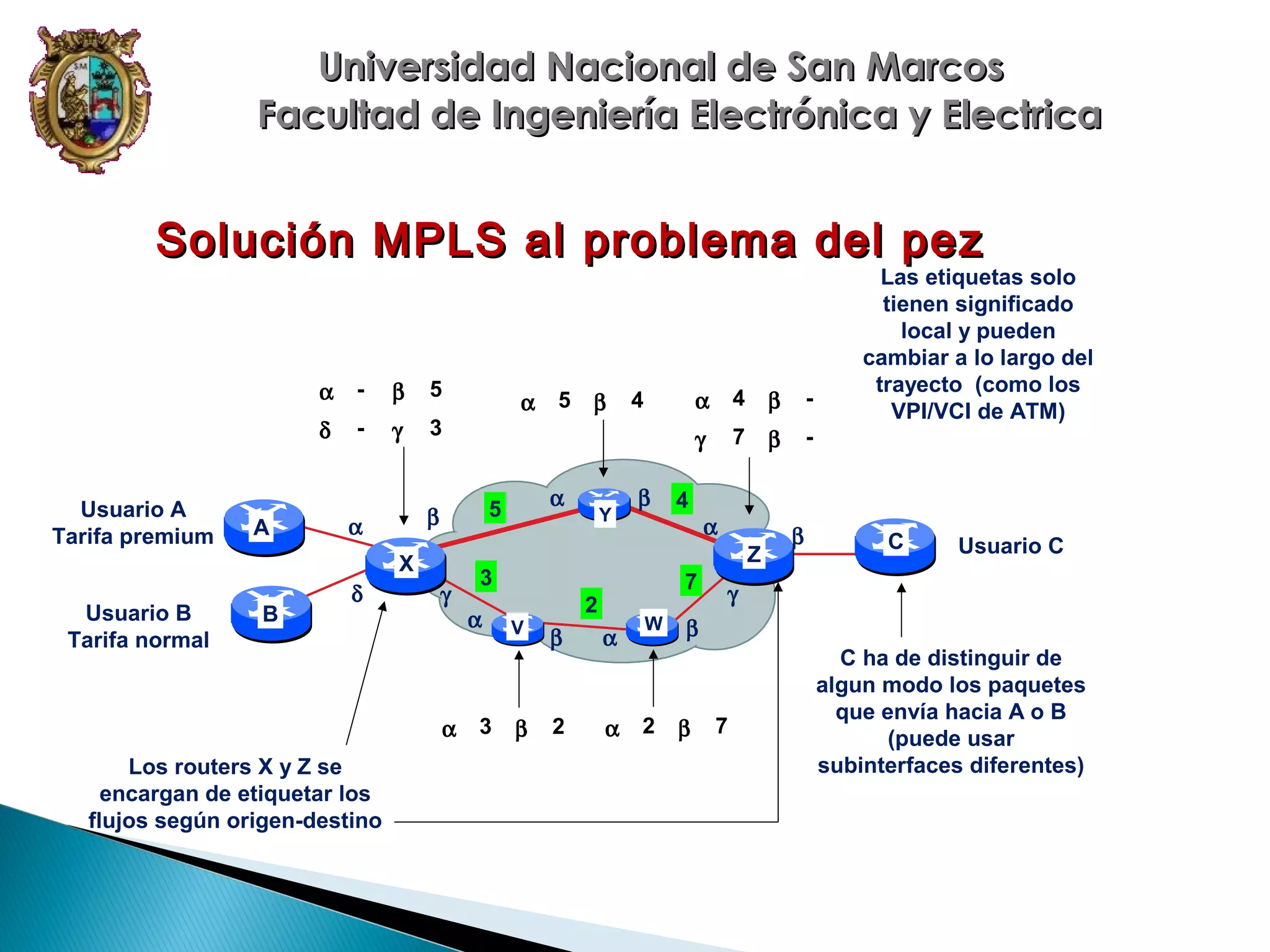 Universidad Nacional de San Marcos
Facultad de Ingeniería Electrónica y Electrica

Solución MPLS al problema del pez
α

A

β

5

δ
Usuario A
Tarifa premium

-

γ

3

α
X

Usuario B
Tarifa normal

B

δ

γ

α
Los routers X y Z se
encargan de etiquetar los
flujos según origen-destino

β

α

5

β

5

Y

α

4

β

3

β

-

7

β

-

4

α
Z

3
α

4

γ

α

V

β

7

2
β

α

2

α

W

2

Las etiquetas solo
tienen significado
local y pueden
cambiar a lo largo del
trayecto (como los
VPI/VCI de ATM)

β

C

Usuario C

γ

β

β

7

C ha de distinguir de
algun modo los paquetes
que envía hacia A o B
(puede usar
subinterfaces diferentes)

 
