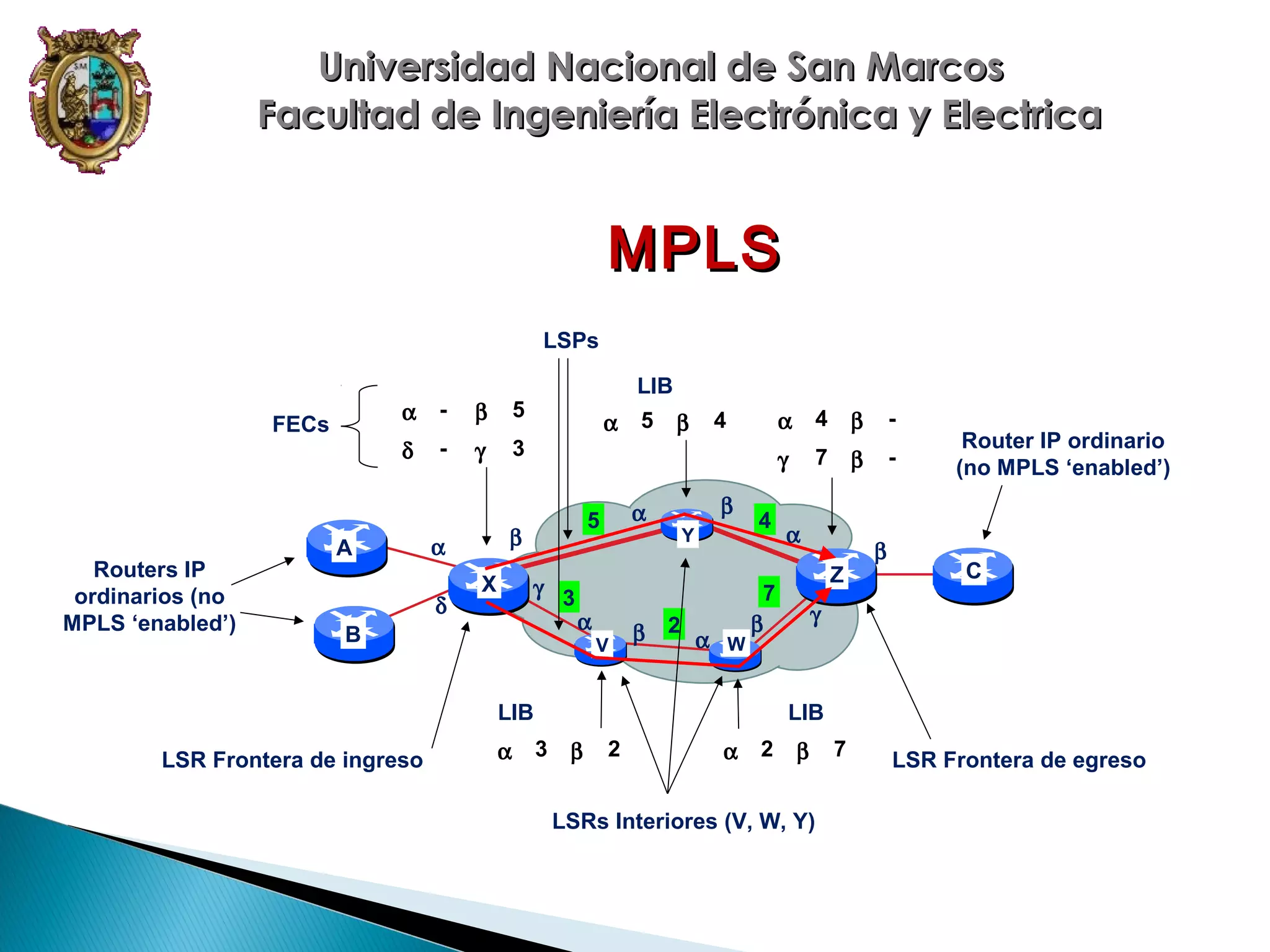 Universidad Nacional de San Marcos
Facultad de Ingeniería Electrónica y Electrica

MPLS
LSPs
α

Routers IP
ordinarios (no
MPLS ‘enabled’)

-

β

5

δ

FECs

-

γ

LIB

3

A

α
δ

X

γ 3

B

α

β

V

β

4

β

α

5

β

5

Y

2

α

α W

4

α

β

-

7

β

-

α
Z

7
β

LIB
LSR Frontera de ingreso

4

γ

α

β

Router IP ordinario
(no MPLS ‘enabled’)

C

γ

LIB
3

β

2

α

2

β

LSRs Interiores (V, W, Y)

7

LSR Frontera de egreso

 