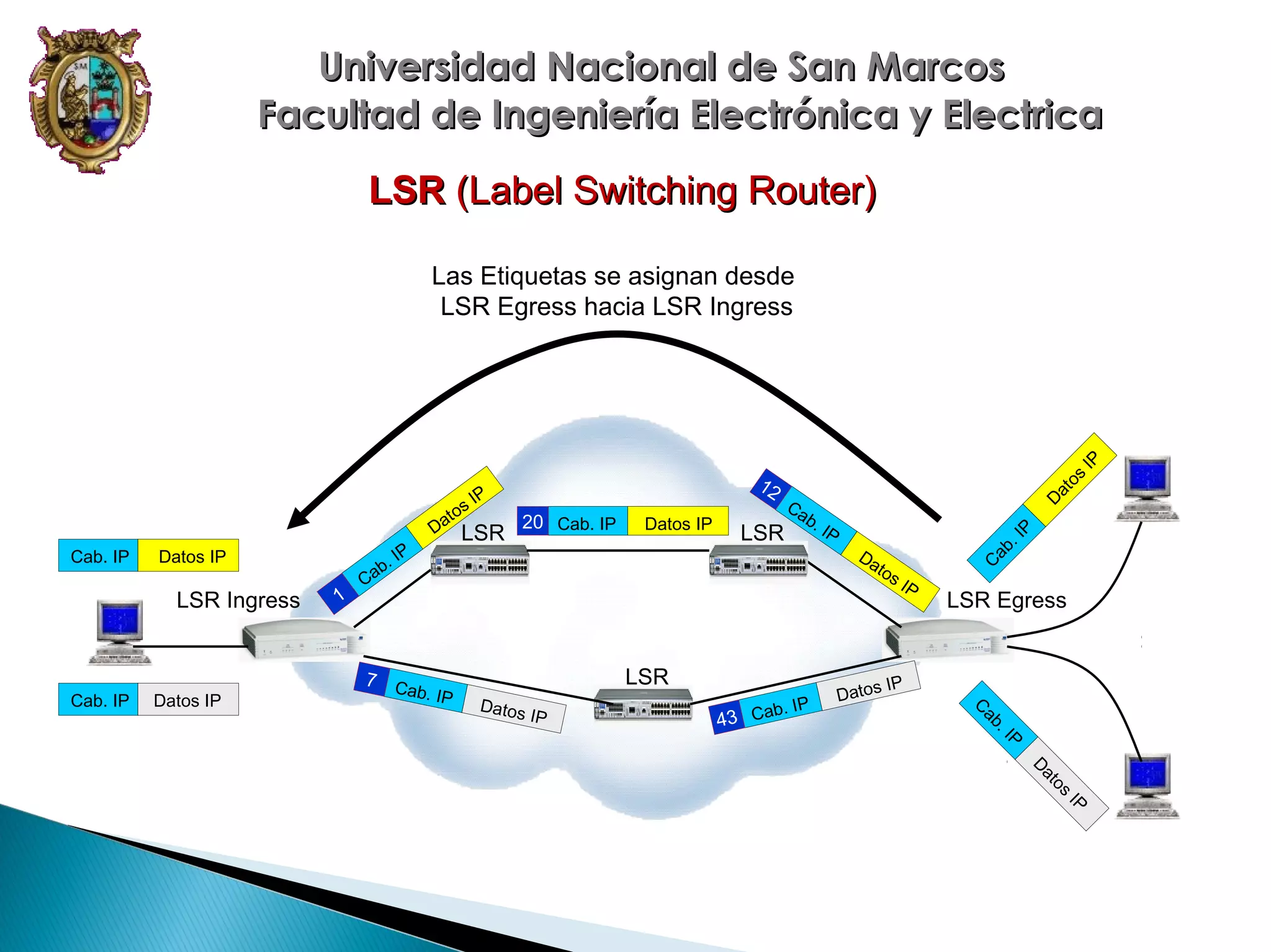 Universidad Nacional de San Marcos
Facultad de Ingeniería Electrónica y Electrica
LSR (Label Switching Router)

Datos IP

LSR Ingress

Datos IP

7 C
ab. IP

LSR

Ca
b.
IP

LSR
Datos
I

P

b. I
43 Ca

P

IP

Datos IP

Da
tos
I

P

IP
Datos

LSR Egress

.
ab
C

Cab. IP

1

P
.I
ab
C

12

C
ab
.

Cab. IP

P
sI
to
Da LSR 20 Cab. IP

D
at
os

IP

Las Etiquetas se asignan desde
LSR Egress hacia LSR Ingress

IP
at
D
os
IP

 