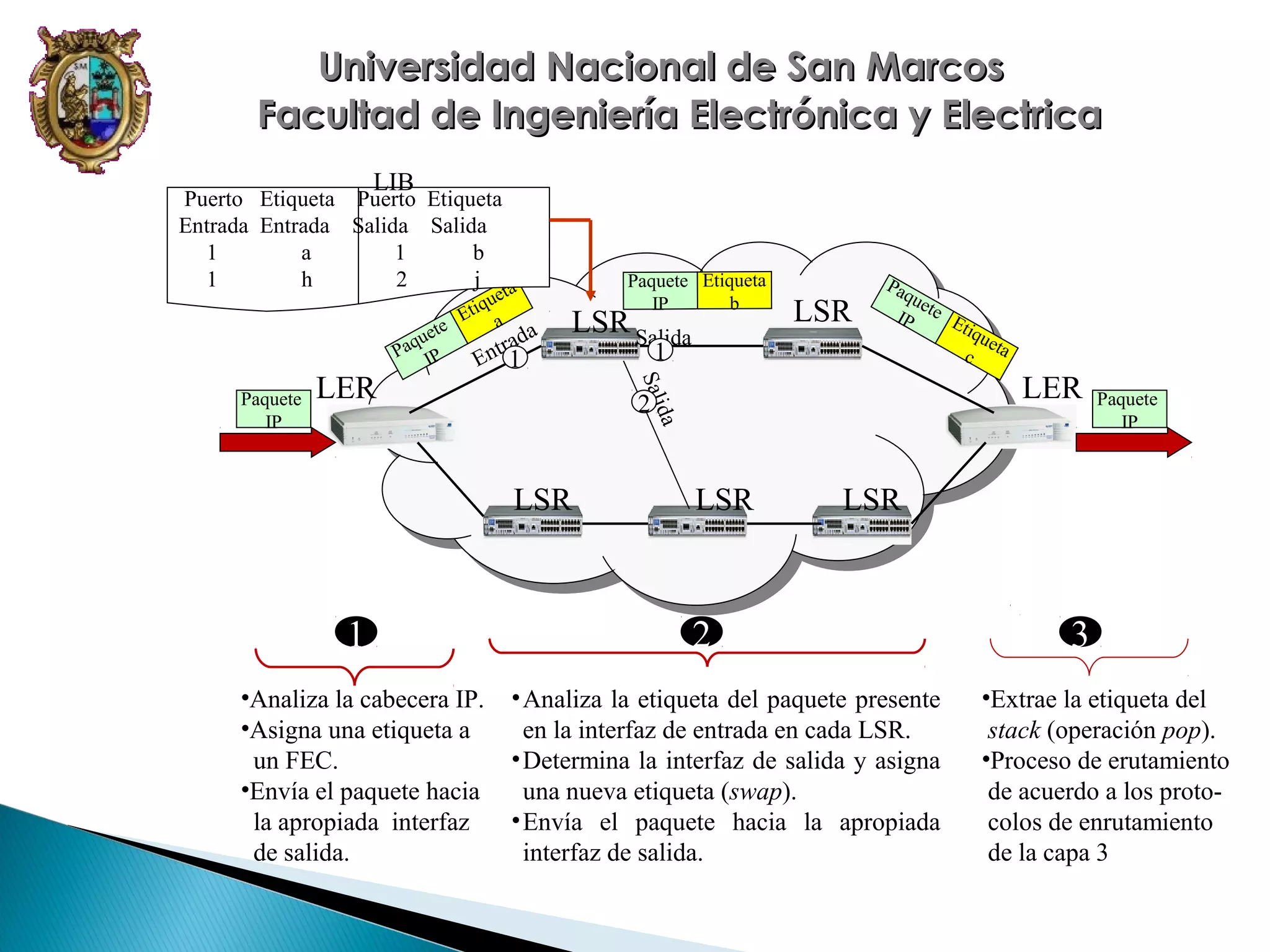 Universidad Nacional de San Marcos
Facultad de Ingeniería Electrónica y Electrica
LIB

Puerto Etiqueta Puerto Etiqueta
Entrada Entrada Salida Salida
1
a
1
b
1
h
2
j ta
ue

LER

a

a
r ad

t
En 1

LSR Salida

•Analiza la cabecera IP.
•Asigna una etiqueta a
un FEC.
•Envía el paquete hacia
la apropiada interfaz
de salida.

LER

2

LSR

1

1

LSR

Paq
ue
IP te E
tiq
ue
c ta

i da
Sal

Paquete
IP

e
uet
Paq IP

q
Eti

Paquete Etiqueta
b
IP

LSR

Paquete
IP

LSR

2
• Analiza la etiqueta del paquete presente
en la interfaz de entrada en cada LSR.
• Determina la interfaz de salida y asigna
una nueva etiqueta (swap).
• Envía el paquete hacia la apropiada
interfaz de salida.

3
•Extrae la etiqueta del
stack (operación pop).
•Proceso de erutamiento
de acuerdo a los protocolos de enrutamiento
de la capa 3

 