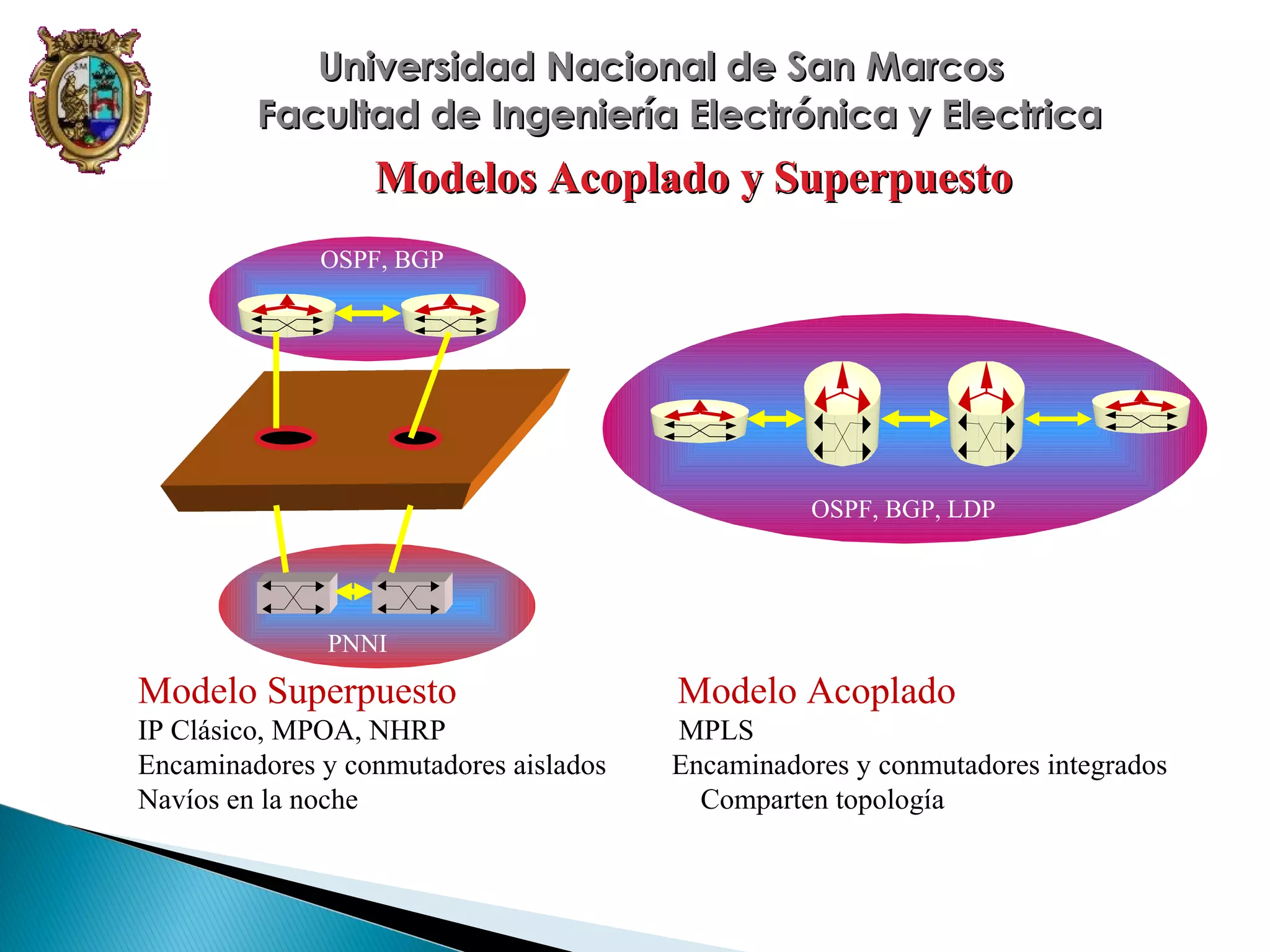Universidad Nacional de San Marcos
Facultad de Ingeniería Electrónica y Electrica

Modelos Acoplado y Superpuesto
OSPF, BGP

OSPF, BGP, LDP

PNNI

Modelo Superpuesto

Modelo Acoplado

IP Clásico, MPOA, NHRP
Encaminadores y conmutadores aislados
Navíos en la noche

MPLS
Encaminadores y conmutadores integrados
Comparten topología

 