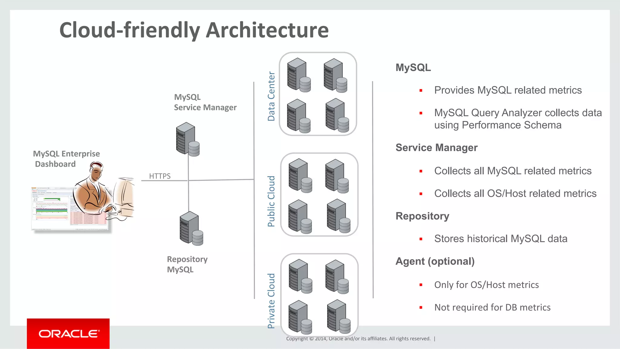 Copyright	
  ©	
  2014,	
  Oracle	
  and/or	
  its	
  aﬃliates.	
  All	
  rights	
  reserved.	
  	
  |	
  
Cloud-­‐friendly	
  Architecture	
  
MySQL	
  Enterprise	
  
	
  Dashboard	
  
MySQL	
  
Service	
  Manager	
  
Repository	
  	
  
MySQL	
  
HTTPS	
  
Data	
  Center	
  Public	
  Cloud	
  Private	
  Cloud	
  
MySQL
§  Provides MySQL related metrics
§  MySQL Query Analyzer collects data
using Performance Schema
Service Manager
§  Collects all MySQL related metrics
§  Collects all OS/Host related metrics
Repository
§  Stores historical MySQL data
Agent (optional)
§  Only	
  for	
  OS/Host	
  metrics	
  
§  Not	
  required	
  for	
  DB	
  metrics	
  
 