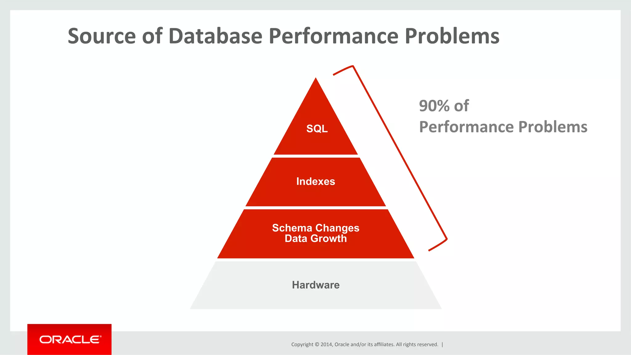 Copyright	
  ©	
  2014,	
  Oracle	
  and/or	
  its	
  aﬃliates.	
  All	
  rights	
  reserved.	
  	
  |	
  
Hardware
Schema Changes
Data Growth
Indexes
SQL
Source	
  of	
  Database	
  Performance	
  Problems	
  
	
  
90%	
  of	
  	
  
Performance	
  Problems	
  	
  
 