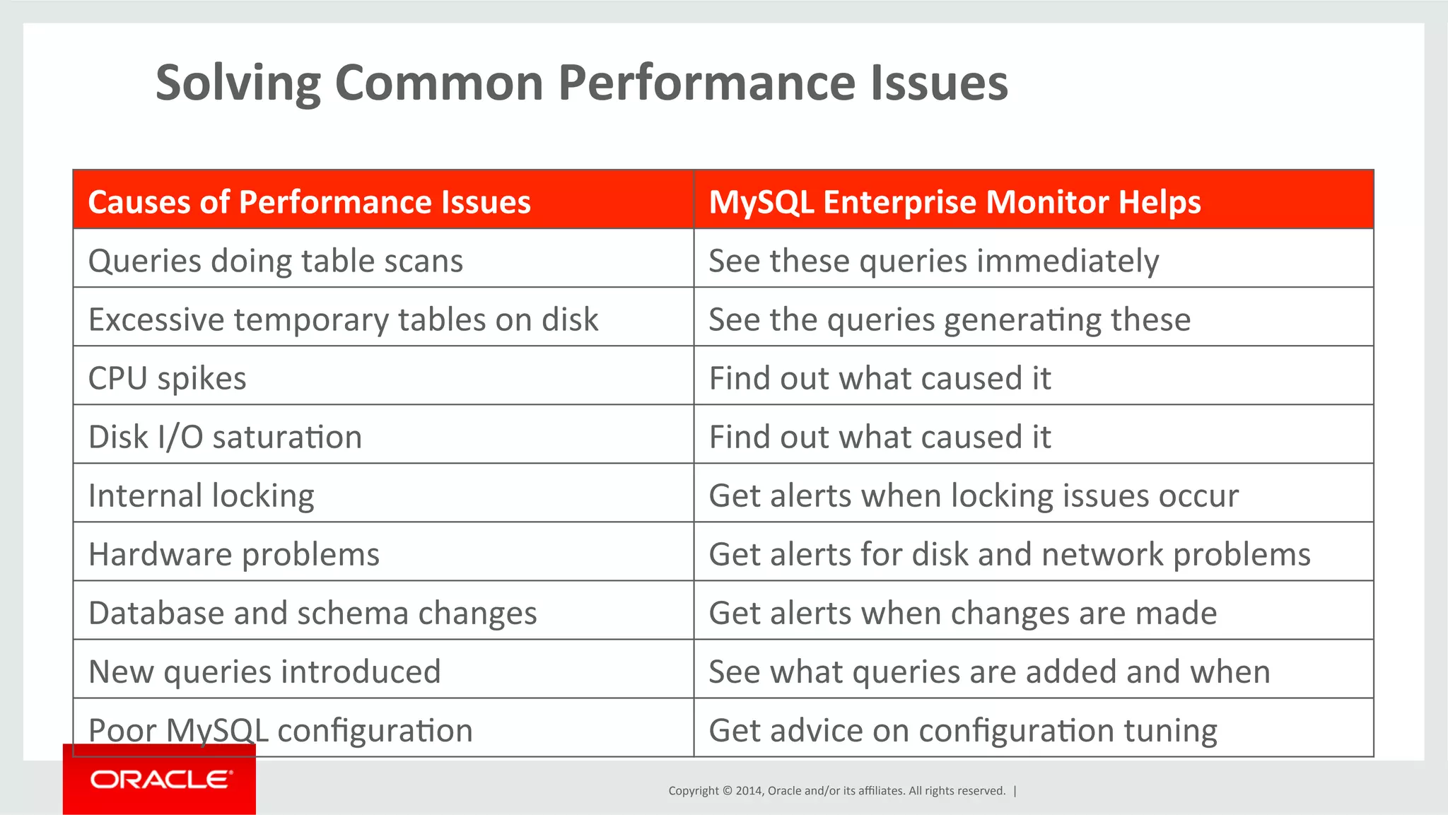 Copyright	
  ©	
  2014,	
  Oracle	
  and/or	
  its	
  aﬃliates.	
  All	
  rights	
  reserved.	
  	
  |	
  
Solving	
  Common	
  Performance	
  Issues	
  
	
  
Causes	
  of	
  Performance	
  Issues	
   MySQL	
  Enterprise	
  Monitor	
  Helps	
  
Queries	
  doing	
  table	
  scans	
   See	
  these	
  queries	
  immediately	
  
Excessive	
  temporary	
  tables	
  on	
  disk	
   See	
  the	
  queries	
  generaOng	
  these	
  
CPU	
  spikes	
   Find	
  out	
  what	
  caused	
  it	
  
Disk	
  I/O	
  saturaOon	
   Find	
  out	
  what	
  caused	
  it	
  
Internal	
  locking	
   Get	
  alerts	
  when	
  locking	
  issues	
  occur	
  
Hardware	
  problems	
   Get	
  alerts	
  for	
  disk	
  and	
  network	
  problems	
  
Database	
  and	
  schema	
  changes	
   Get	
  alerts	
  when	
  changes	
  are	
  made	
  
New	
  queries	
  introduced	
   See	
  what	
  queries	
  are	
  added	
  and	
  when	
  
Poor	
  MySQL	
  conﬁguraOon	
   Get	
  advice	
  on	
  conﬁguraOon	
  tuning	
  
 
