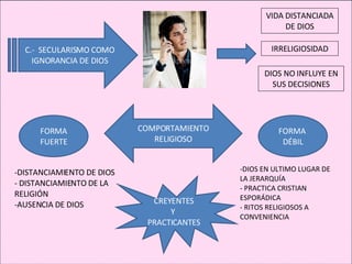 C.-  SECULARISMO COMO IGNORANCIA DE DIOS VIDA DISTANCIADA DE DIOS IRRELIGIOSIDAD DIOS NO INFLUYE EN SUS DECISIONES COMPORTAMIENTO RELIGIOSO FORMA FUERTE FORMA  DÉBIL DISTANCIAMIENTO DE DIOS DISTANCIAMIENTO DE LA RELIGIÓN AUSENCIA DE DIOS DIOS EN ULTIMO LUGAR DE LA JERARQUÍA PRACTICA CRISTIAN ESPORÁDICA RITOS RELIGIOSOS A CONVENIENCIA  CREYENTES Y  PRACTICANTES 