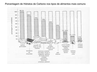 Porcentagem de Hidratos de Carbono nos tipos de alimentos mais comuns
 