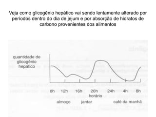 Veja como glicogênio hepático vai sendo lentamente alterado por
períodos dentro do dia de jejum e por absorção de hidratos de
carbono provenientes dos alimentos
 