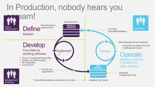 In Production, nobody hears you
scream!
                           Misunderstood
                           requirements




                                           Monitor

   •   Churn in requirements/priorities
                                                     Operate
   •   Quality is an afterthought                    Working software
   •   No traceability                               in production
   •   Loss of focus
                                                     Value realized
                          • Unmet user
                            expectations
 