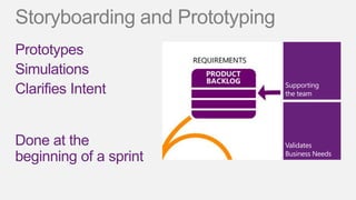 Storyboarding and Prototyping
Prototypes
Simulations
                                Supporting
Clarifies Intent                the team




Done at the                     Validates
                                Business Needs
beginning of a sprint
 
