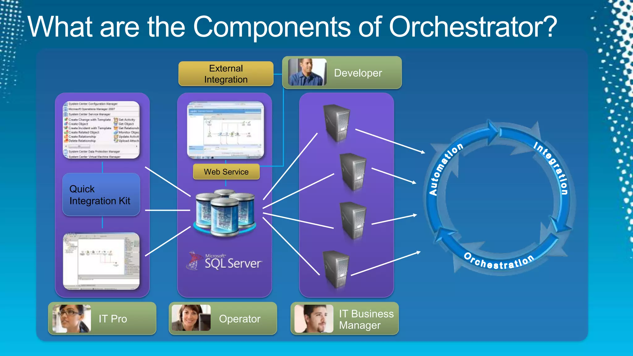 What are the Components of Orchestrator?External IntegrationDeveloperAutomationIntegrationWeb Service .Quick Integration KitOrchestrationIT Business ManagerIT ProOperator