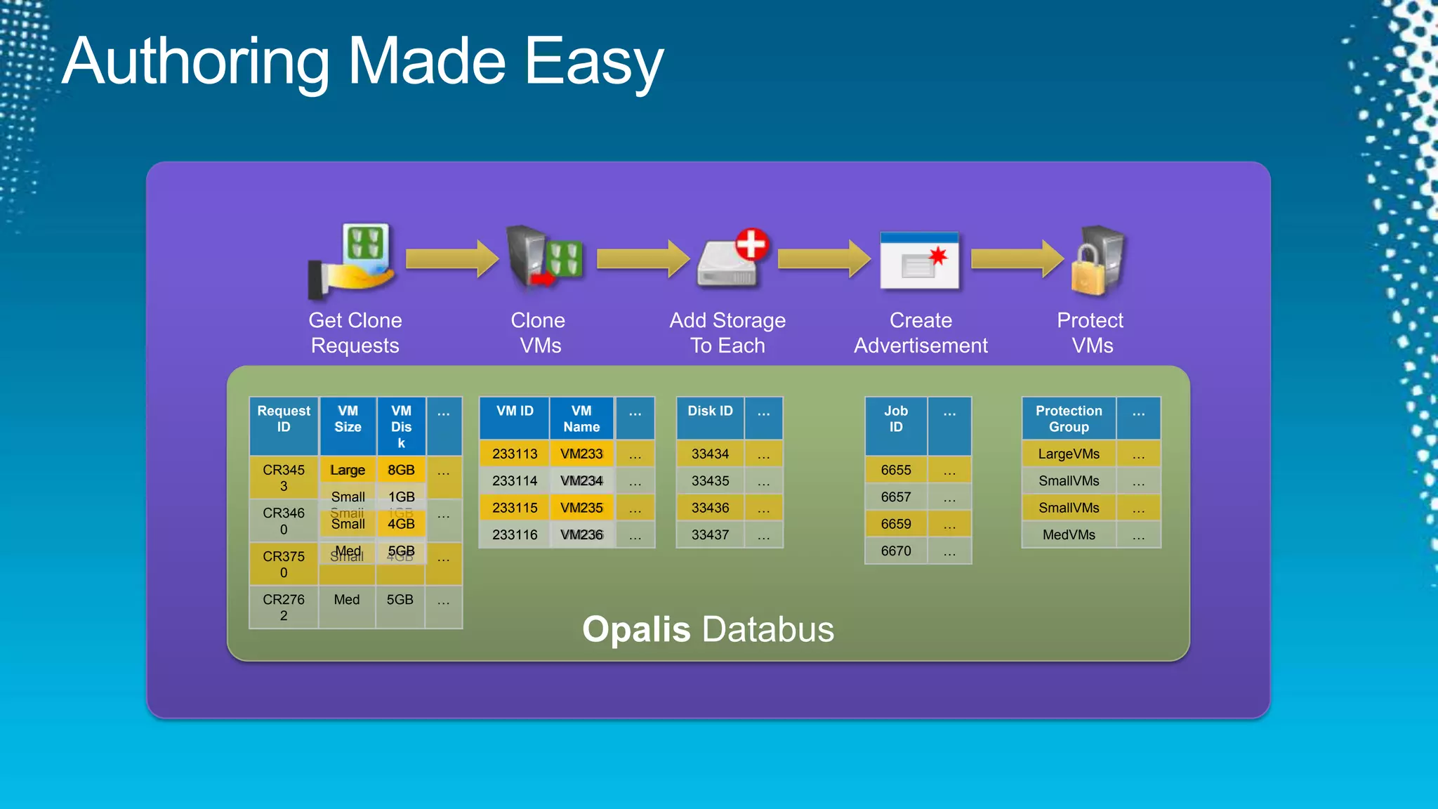 Authoring Made Easy Get CloneRequestsClone VMsAdd StorageTo EachCreateAdvertisementProtect VMsOpalisDatabus