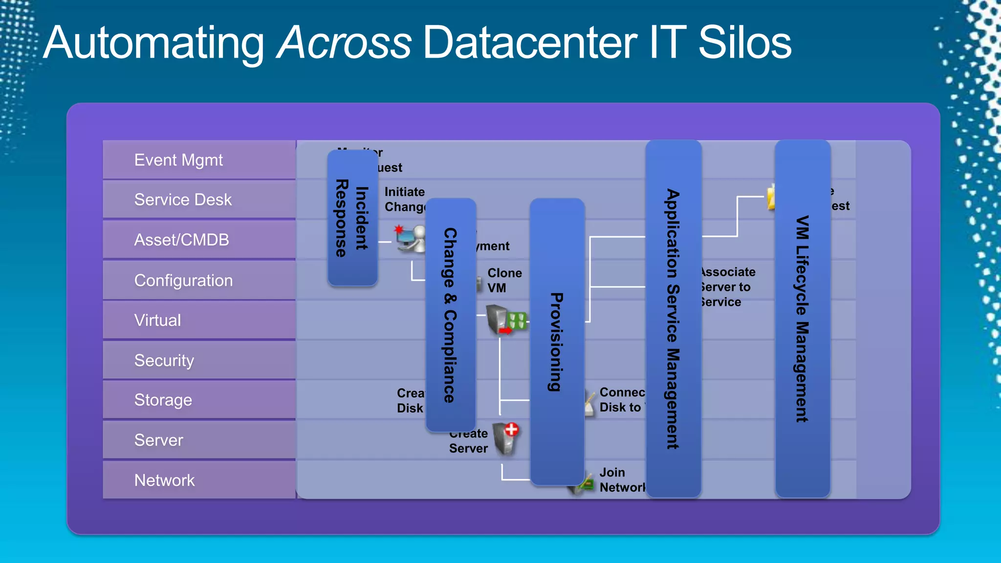 Application Service ManagementVM Lifecycle ManagementEvent MgmtMonitor for requestIncidentResponseService DeskCloseRequestUpdateCMDBInitiateChangeChange & ComplianceProvisioningAsset/CMDBCreateDeploymentConfigurationAssociateServer to ServiceCloneVMVirtualSecurityStorageConnectDisk to VMCreateDiskServerNetworkAutomating Across Datacenter IT SilosCreateServerJoinNetwork
