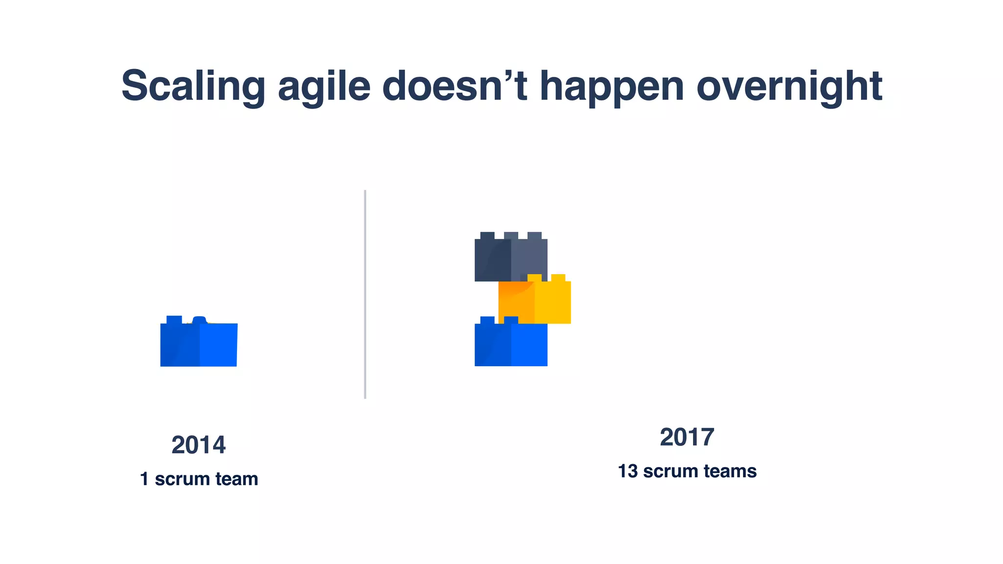 2014
1 scrum team
2017
13 scrum teams
Scaling agile doesn’t happen overnight
 