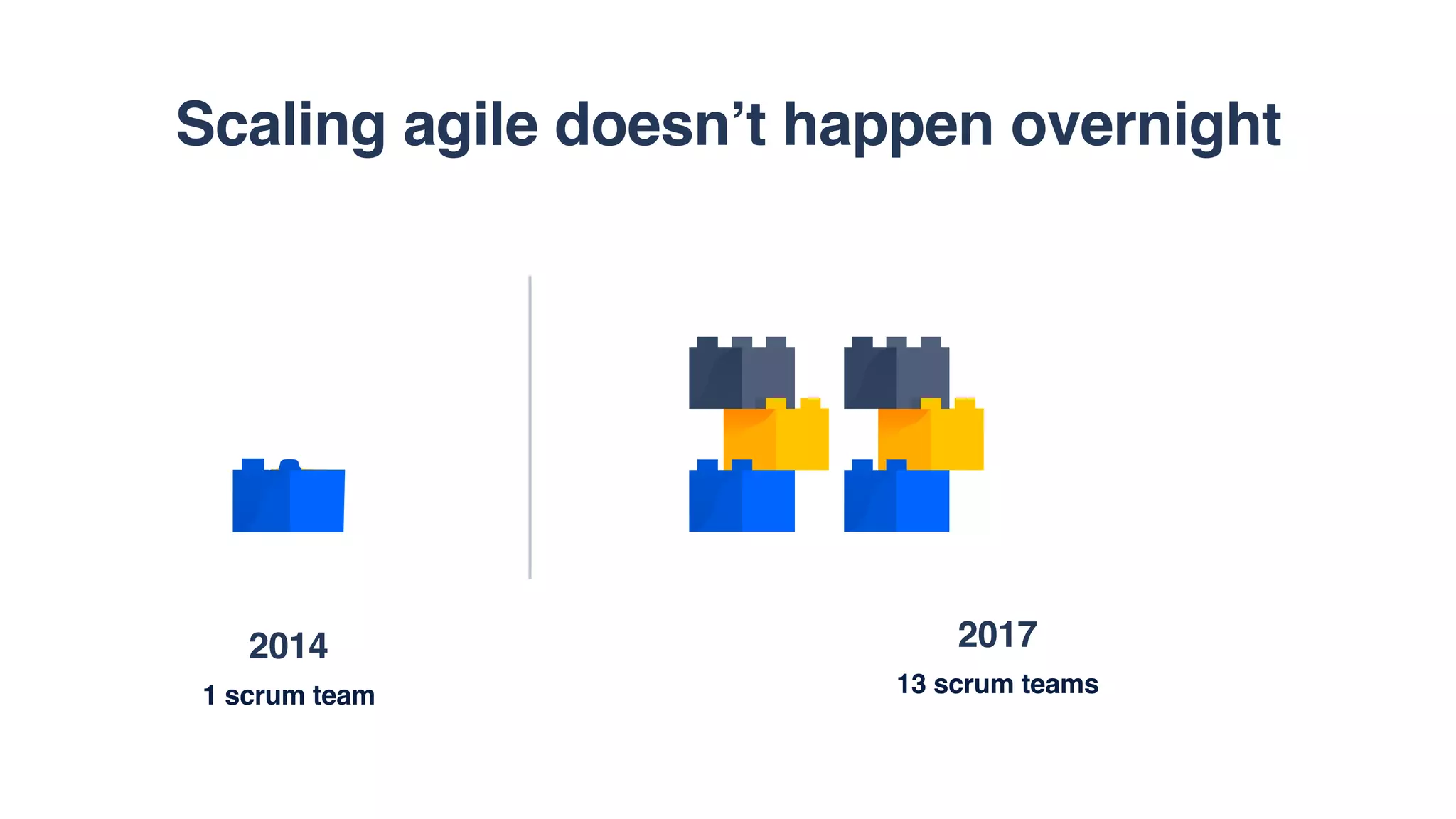 2014
1 scrum team
2017
13 scrum teams
Scaling agile doesn’t happen overnight
 
