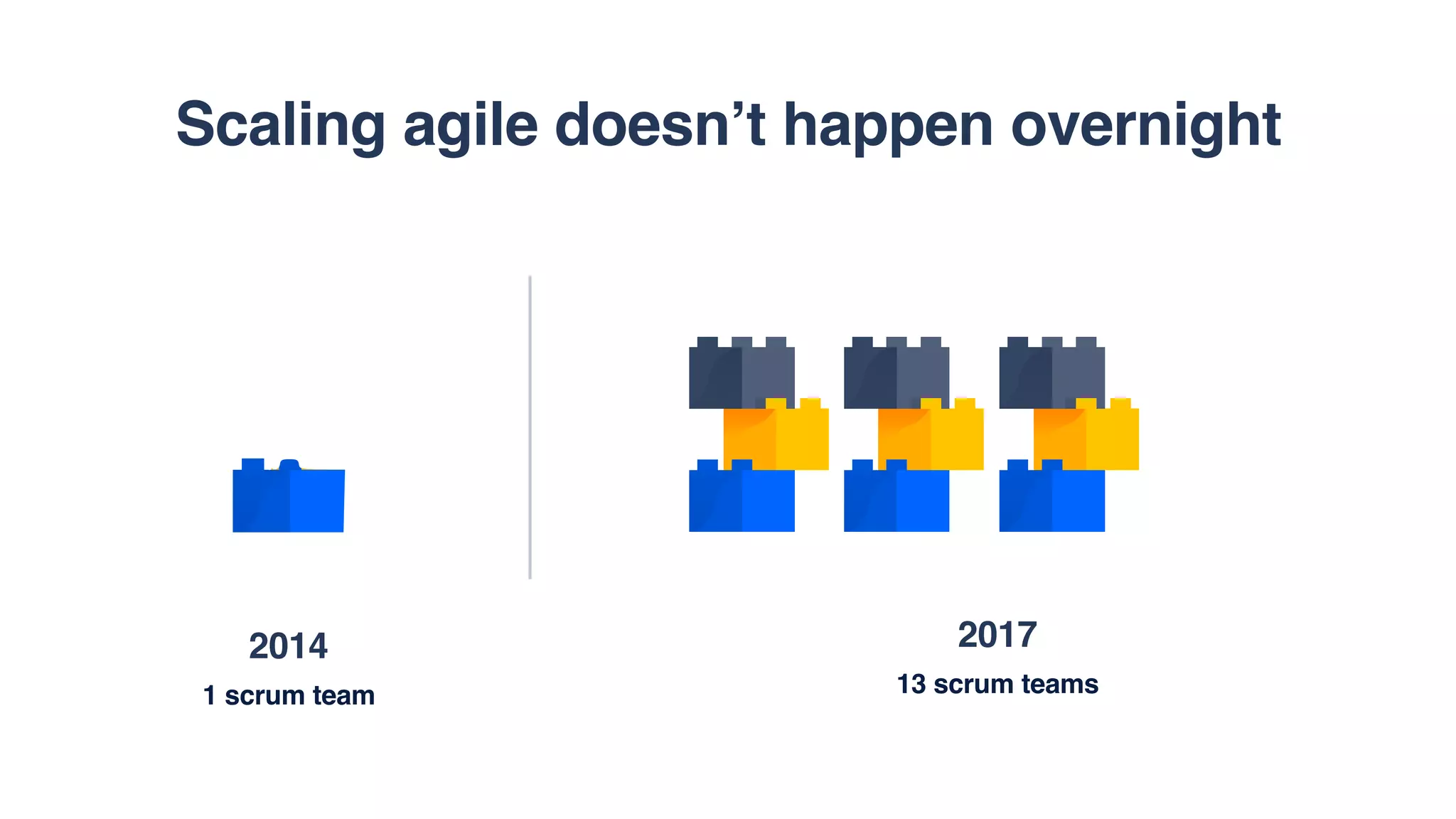 2014
1 scrum team
2017
13 scrum teams
Scaling agile doesn’t happen overnight
 