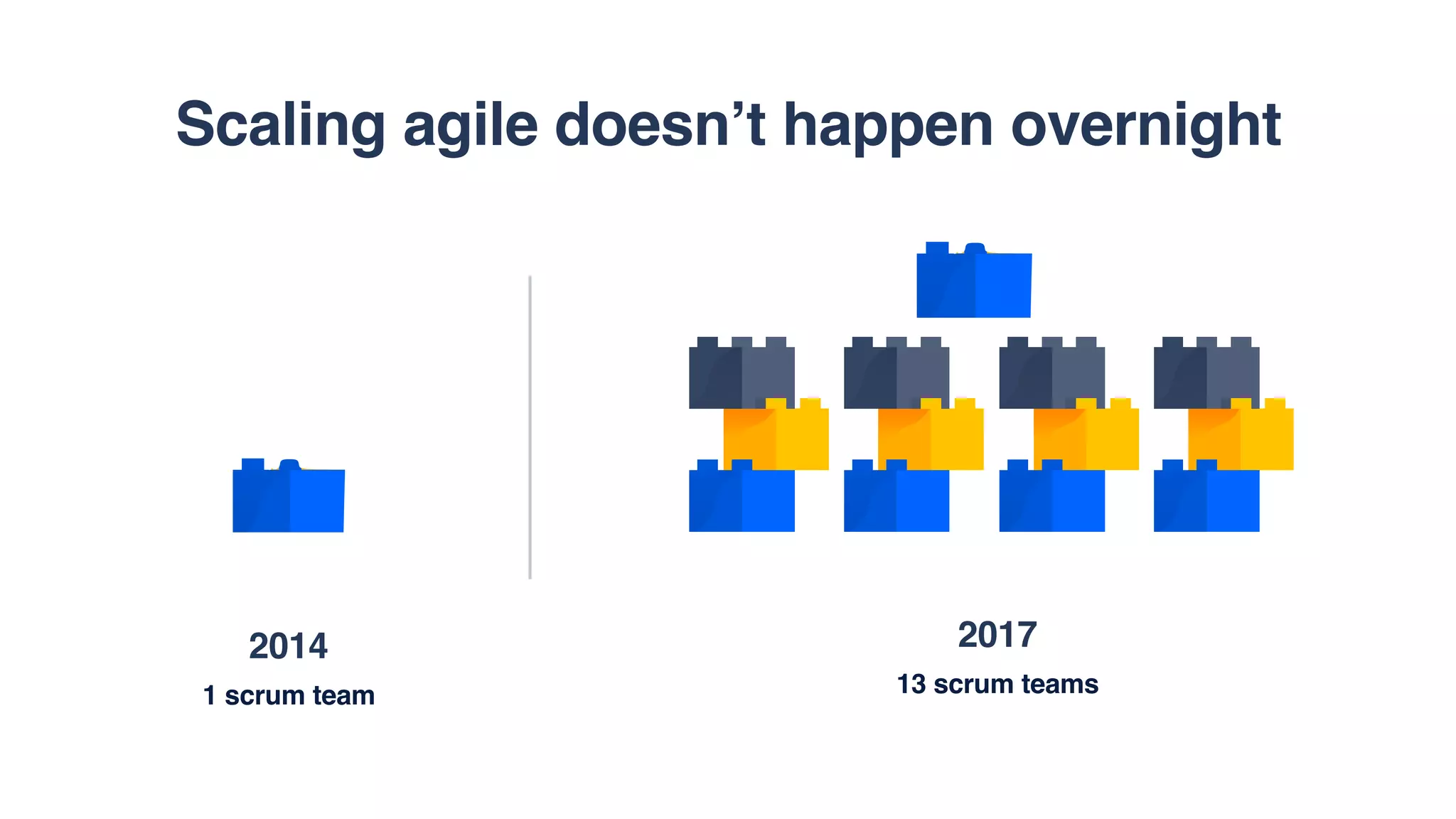 2014
1 scrum team
2017
13 scrum teams
Scaling agile doesn’t happen overnight
 