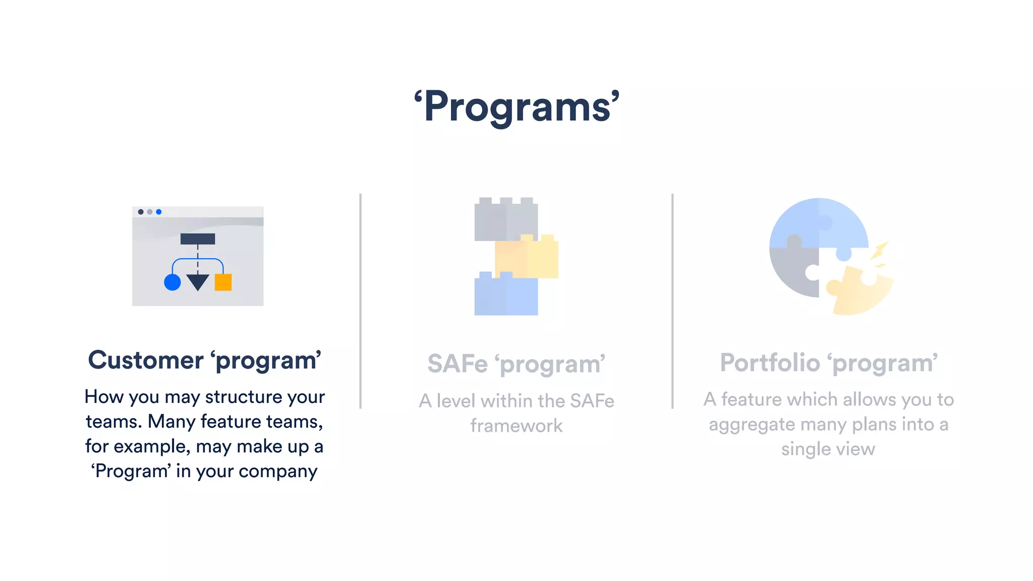 SAFe ‘program’
A level within the SAFe
framework
‘Programs’
Portfolio ‘program’
A feature which allows you to
aggregate many plans into a
single view
Customer ‘program’
How you may structure your
teams. Many feature teams,
for example, may make up a
‘Program’ in your company
 
