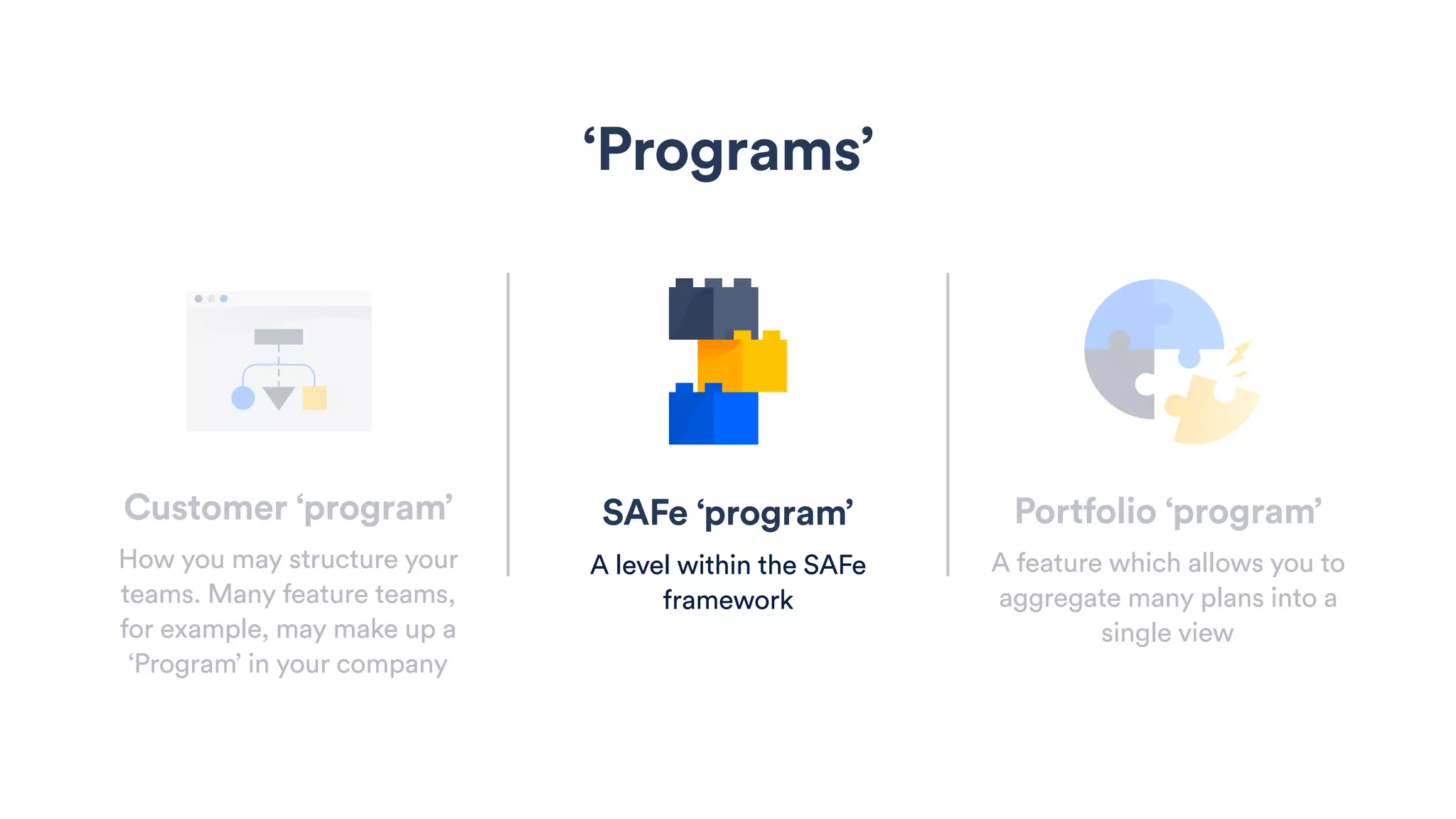 SAFe ‘program’
A level within the SAFe
framework
‘Programs’
Portfolio ‘program’
A feature which allows you to
aggregate many plans into a
single view
Customer ‘program’
How you may structure your
teams. Many feature teams,
for example, may make up a
‘Program’ in your company
 