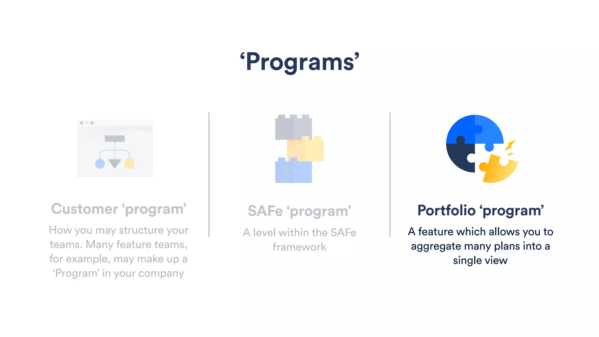 SAFe ‘program’
A level within the SAFe
framework
‘Programs’
Portfolio ‘program’
A feature which allows you to
aggregate many plans into a
single view
Customer ‘program’
How you may structure your
teams. Many feature teams,
for example, may make up a
‘Program’ in your company
 