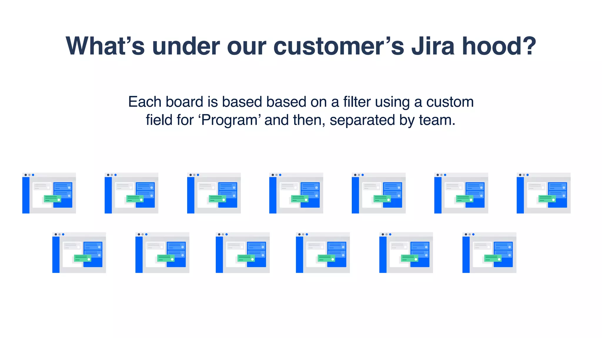 What’s under our customer’s Jira hood?
Each board is based based on a filter using a custom
field for ‘Program’ and then, separated by team.
 