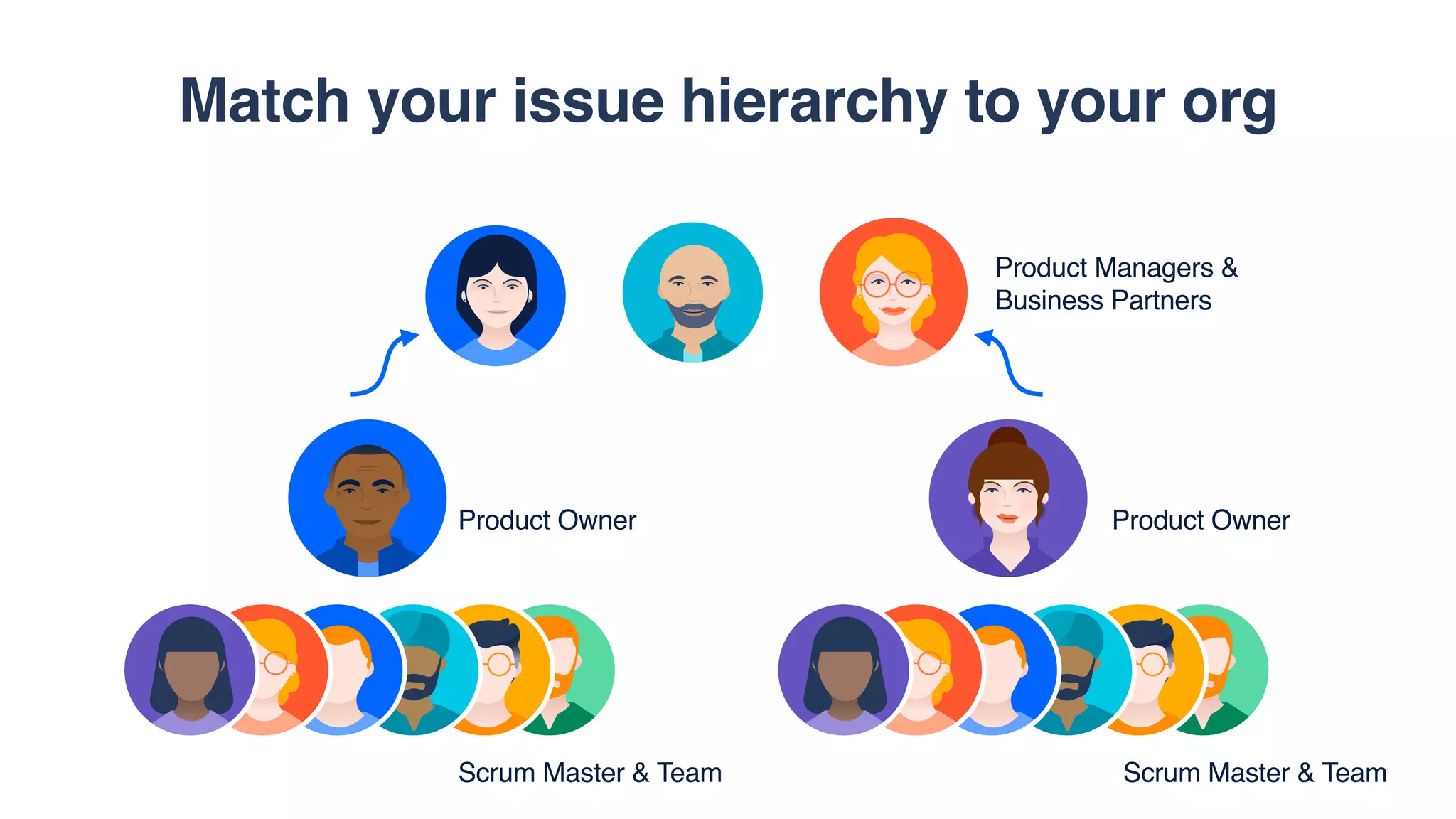 Match your issue hierarchy to your org
Product Owner Product Owner
Product Managers &
Business Partners
Scrum Master & Team Scrum Master & Team
 