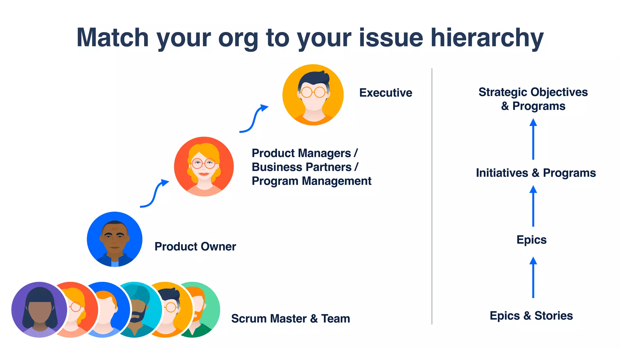 Product Owner
Scrum Master & Team
Match your org to your issue hierarchy
Product Managers /
Business Partners /
Program Management
Executive Strategic Objectives  
& Programs
Initiatives & Programs
Epics
Epics & Stories
 