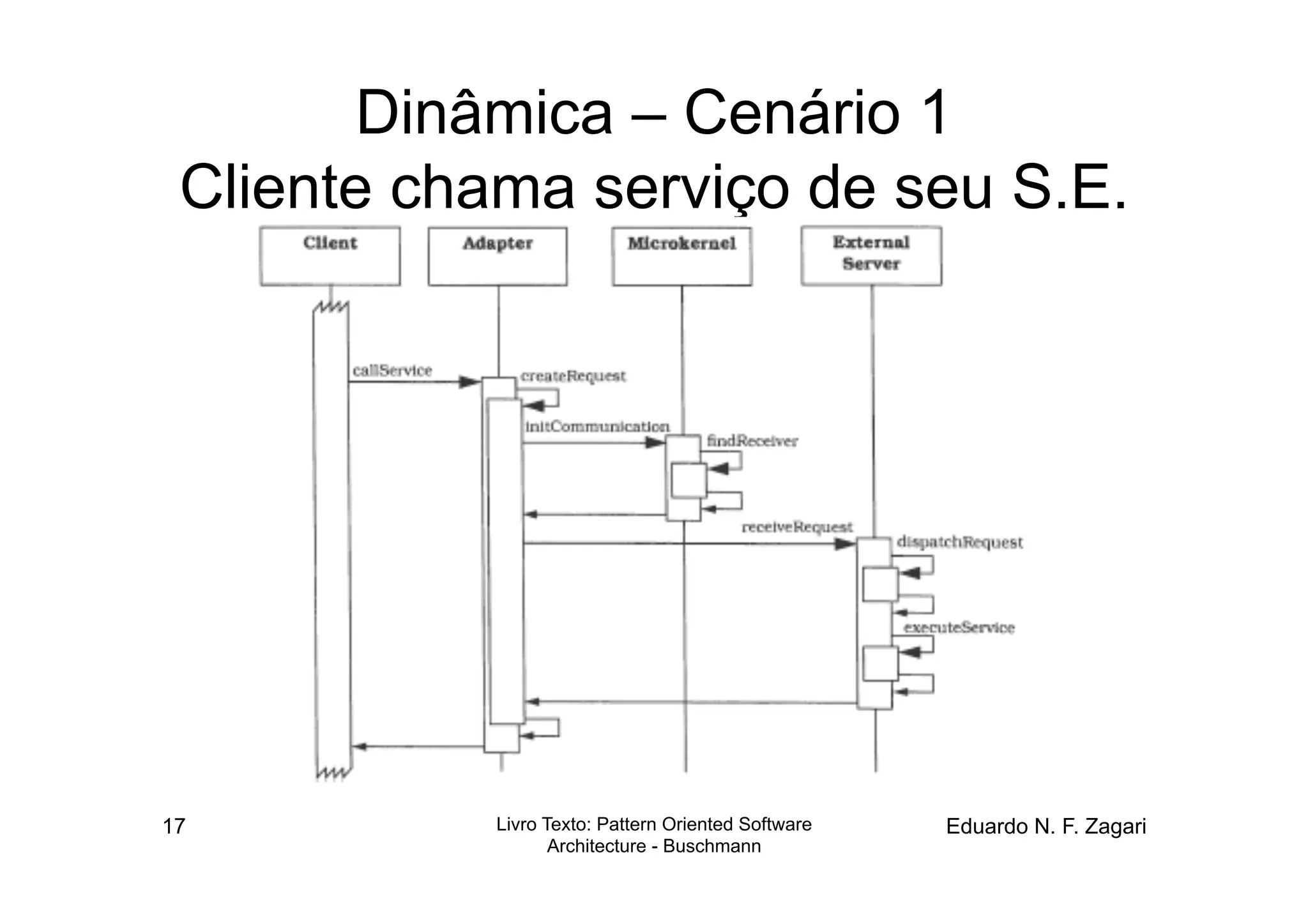 Dinâmica – Cenário 1
 Cliente chama serviço de seu S.E.




17          Livro Texto: Pattern Oriented Software   Eduardo N. F. Zagari
                   Architecture - Buschmann
 