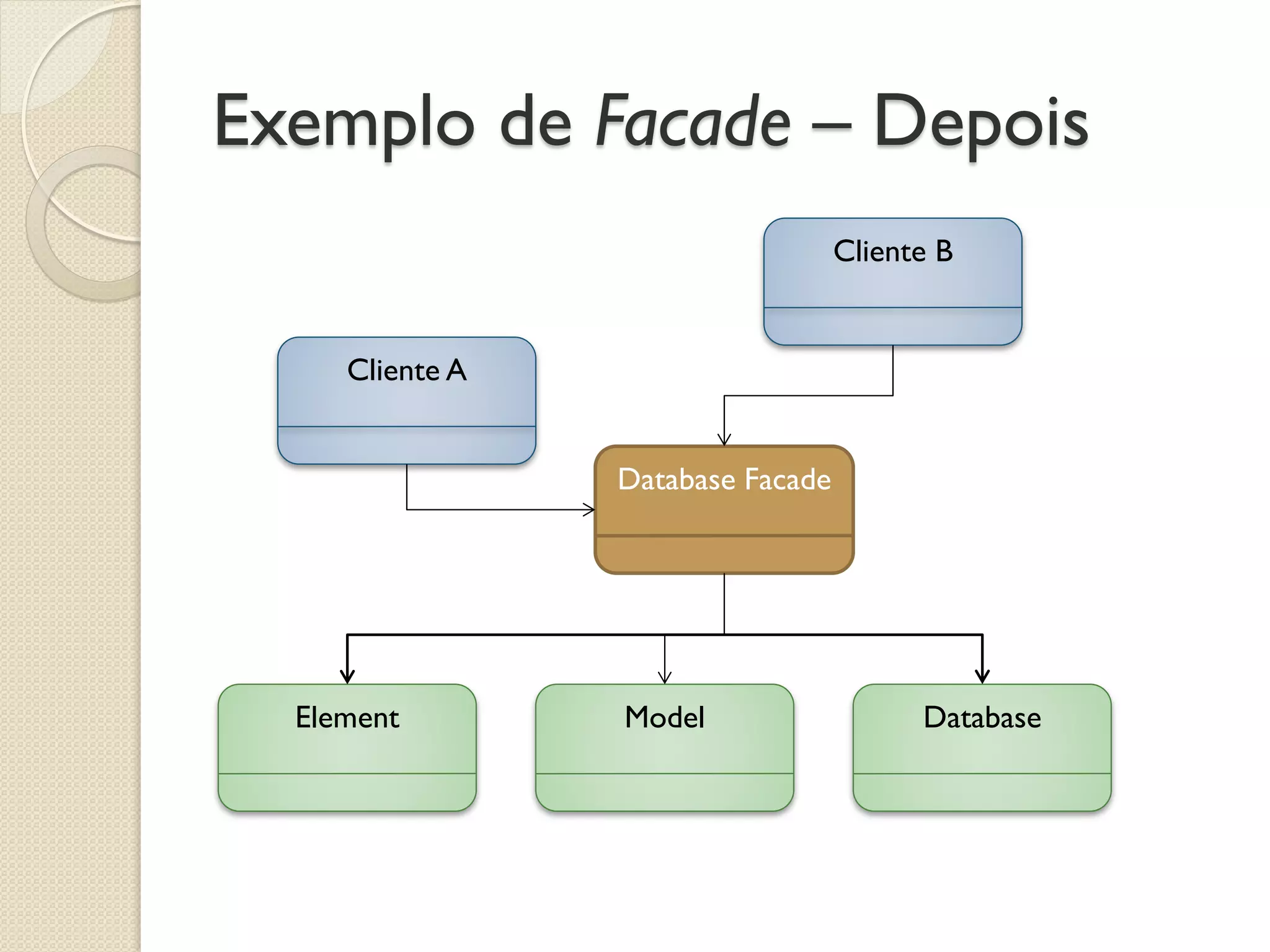 Exemplo de Facade – Depois 
Database 
Model 
Element 
Cliente A 
Cliente B 
Database Facade  