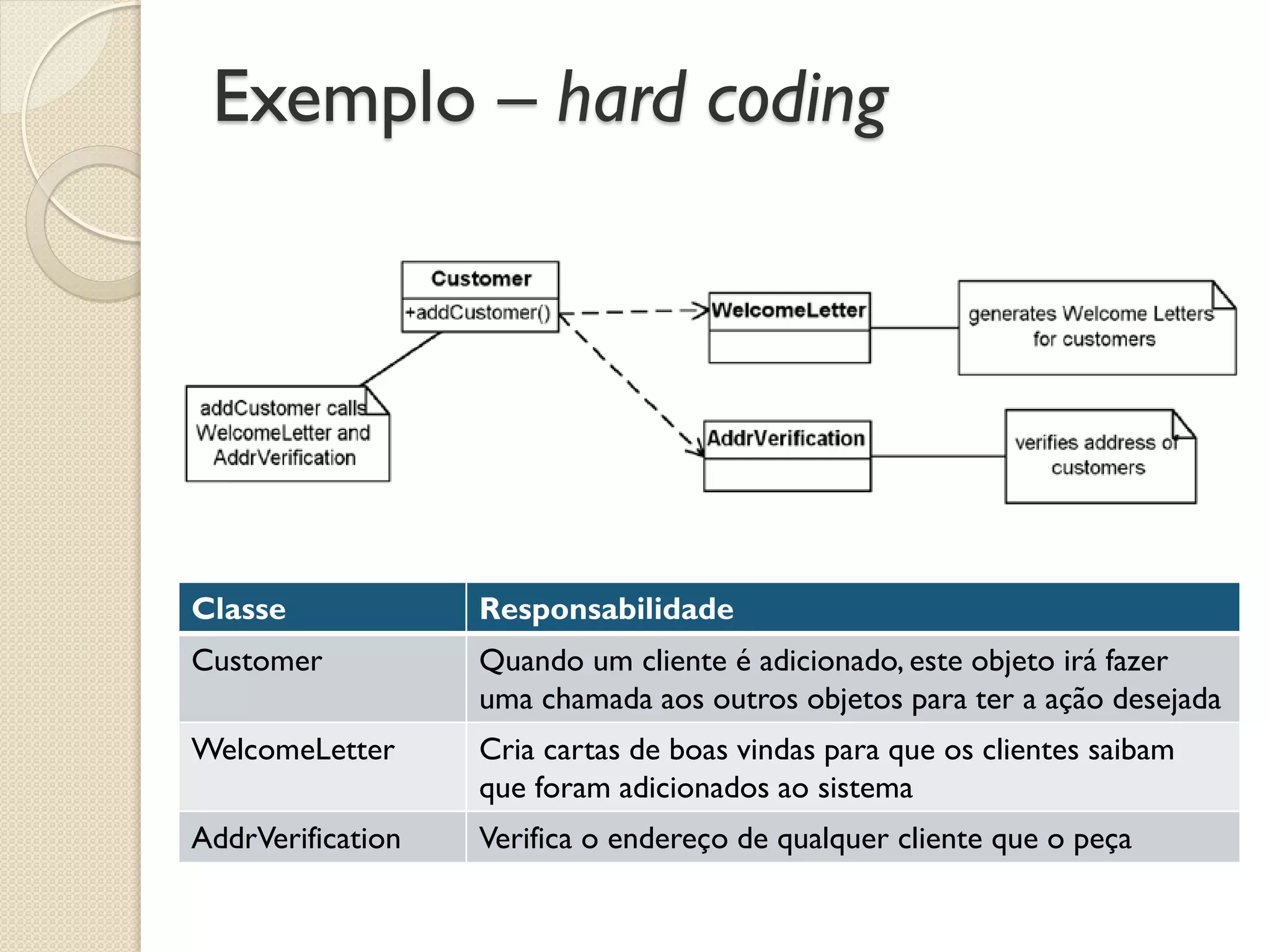 Exemplo – hard coding 
Classe 
Responsabilidade 
Customer 
Quando um cliente é adicionado, este objeto irá fazer uma chamada aos outros objetos para ter a ação desejada 
WelcomeLetter 
Cria cartas de boas vindas para que os clientes saibam que foram adicionados ao sistema 
AddrVerification 
Verifica o endereço de qualquer cliente que o peça  