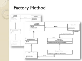 Factory Method 
Sem 
Factory Method  