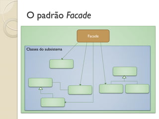 O padrão Facade 
Classes do subsistema 
Facade  