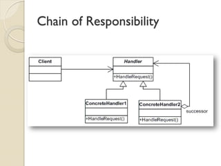 Chain of Responsibility  
