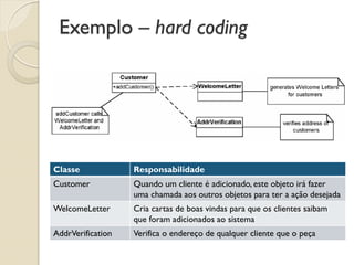 Exemplo – hard coding 
Classe 
Responsabilidade 
Customer 
Quando um cliente é adicionado, este objeto irá fazer uma chamada aos outros objetos para ter a ação desejada 
WelcomeLetter 
Cria cartas de boas vindas para que os clientes saibam que foram adicionados ao sistema 
AddrVerification 
Verifica o endereço de qualquer cliente que o peça  