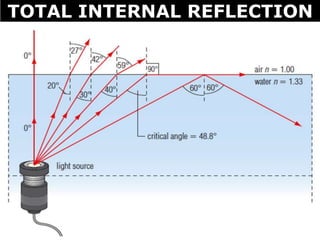 06 partial refraction and total internal reflection | PPTX