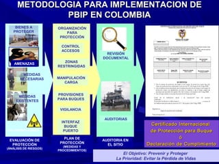 METODOLOGIA PARA IMPLEMENTACION DE
               PBIP EN COLOMBIA
     BIENES A            ORGANIZACIÓN
    PROTEGER                 PARA
   BIENES A               PROTECCIÓN
   PROTEGER
                           CONTROL
                           ACCESOS
                                             REVISIÓN
    AMENAZAS                               DOCUMENTAL
                            ZONAS
     AMENAZAS
                         RESTRINGIDAS

       MEDIDAS
      NECESARIAS         MANIPULACIÓN
  MEDIDAS                   CARGA
 NECESARIAS

                         PROVISIONES
       MEDIDAS
                         PARA BUQUES
      EXISTENTES
   MEDIDAS
                          VIGILANCIA
  EXISTENTES

                                            AUDITORIAS
                           INTERFAZ
                             BUQUE
                                                                 Certificado Internacional
VULNERABILIDADES
  VULNERABILIDADES          PUERTO                               de Protección para Buque
                            PLAN DE                                          ó
  EVALUACIÓN DE                            AUDITORIA EN
   PROTECCIÓN             PROTECCIÓN         EL SITIO           Declaración de Cumplimiento
                            (MEDIDAS Y
 (ÁNÁLISIS DE RIESGOS)
                         PROCEDIMIENTOS)
                                                    El Objetivo: Prevenir y Proteger
                                                 La Prioridad: Evitar la Pérdida de Vidas
 