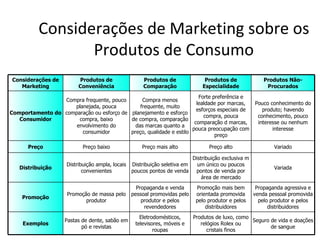 Considerações de Marketing sobre os
                 Produtos de Consumo
Considerações de          Produtos de               Produtos de               Produtos de               Produtos Não-
   Marketing              Conveniência              Comparação               Especialidade               Procurados
                                                                       Forte preferência e
                 Compra frequente, pouco       Compra menos
                                                                      lealdade por marcas,          Pouco conhecimento do
                    planejada, pouca          frequente, muito
                                                                      esforços especiais de            produto; havendo
Comportamento do comparação ou esforço de planejamento e esforço
                                                                         compra, pouca               conhecimento, pouco
   Consumidor         compra, baixo       de compra, comparação
                                                                     comparação d marcas,            interesse ou nenhum
                     envolvimento do        das marcas quanto a
                                                                    pouca preocupação com                  interesse
                       consumidor         preço, qualidade e estilo
                                                                              preço

      Preço                Preço baixo              Preço mais alto             Preço alto                  Variado

                                                                         Distribuição exclusiva m
                     Distribuição ampla, locais Distribuição seletiva em   um único ou poucos
   Distribuição                                                                                             Variada
                            convenientes        poucos pontos de venda pontos de venda por
                                                                             área de mercado
                                                  Propaganda e venda       Promoção mais bem         Propaganda agressiva e
                     Promoção de massa pelo     pessoal promovidas pelo    orientada promovida      venda pessoal promovida
    Promoção
                            produtor                produtor e pelos       pelo produtor e pelos      pelo produtor e pelos
                                                     revendedores              distribuidores             distribuidores
                                                   Eletrodomésticos,      Produtos de luxo, como
                    Pastas de dente, sabão em                                                    Seguro de vida e doações
    Exemplos                                     televisores, móveis e       relógios Rolex ou
                           pó e revistas                                                                de sangue
                                                         roupas                 cristais finos
 