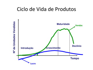Ciclo de Vida de Produtos
Nº de Unidades Vendidas


                                                  Maturidade
                                                                  Vendas




                                                                Declínio
                           Introdução     Crescimento



                                                               Tempo
                                  Lucro
 