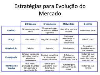 Estratégias para Evolução do
                     Mercado
                  Introdução             Crescimento              Maturidade                Declínio

                                        Oferecer extensões
               Oferecer um produto                             Diversificar marcas e
  Produto                              de produtos, serviços                           Retirar itens fracos
                      básico                                         modelos
                                            e garantia

                                                                   Preço para
                                                                 acompanhar ou
   Preço          Preço elevado        Preço de penetração                                Reduzir preço
                                                                    vencer a
                                                                  concorrência
                                                                                          Ser seletivo:
Distribuição         Seletiva               Intensiva             Mais intensiva       desacelerar canais
                                                                                         não lucrativos
               Construir consciência                                                    Reduzir ao nível
                                       Construir consciência       Enfatizar as
               do produto entre os                                                      necessário para
Propaganda                                e interesse no         diferenças e os
                   adotantes e                                                         manter fiéis os bons
                                        mercado de massa       benefícios da marca
                  revendedores                                                           consumidores
                   Usar intensa           Reduzir para
                                                                 Aumentar para
Promoção de    promoção de vendas       aproveitar a forte                               Reduzir ao nível
                                                                estimular troca de
   Vendas        para estimular a         demanda do
                                                                     marca
                                                                                            mínimo
                 experimentação           consumidor
 