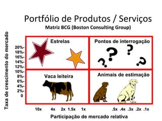 Portfólio de Produtos / Serviços
                                              Matriz BCG (Boston Consulting Group)
Taxa de crescimento do mercado




                                                Estrelas            Pontos de interrogação
                                 20%-


                                                                        ?        ?
                                                                                     ?
                                 18%-
                                 16%-
                                 14%-




                                                                    ?
                                 12%-
                                 10%-
                                  8%-         Vaca leiteira          Animais de estimação
                                  6%-
                                  4%-
                                  2%-
                                   0


                                        10x     4x   2x 1.5x   1x         .5x .4x .3x .2x .1x
                                                Participação de mercado relativa
 