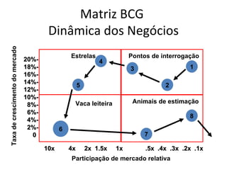 Matriz BCG
                                         Dinâmica dos Negócios
Taxa de crescimento do mercado




                                                  Estrelas                Pontos de interrogação
                                 20%-                          4
                                 18%-                                     3                  1
                                 16%-
                                 14%-
                                                       5                             2
                                 12%-
                                 10%-
                                                   Vaca leiteira           Animais de estimação
                                  8%-
                                  6%-
                                                                                             8
                                  4%-
                                  2%-         6
                                   0                                           7

                                        10x       4x       2x 1.5x   1x        .5x .4x .3x .2x .1x
                                                  Participação de mercado relativa
 