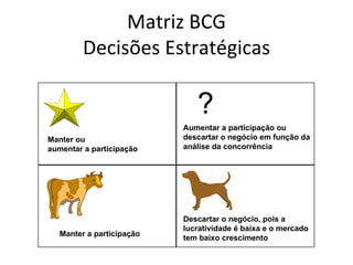 Matriz BCG
         Decisões Estratégicas

                              ?
                           Aumentar a participação ou
Manter ou                  descartar o negócio em função da
aumentar a participação    análise da concorrência




                           Descartar o negócio, pois a
                           lucratividade é baixa e o mercado
   Manter a participação
                           tem baixo crescimento
 
