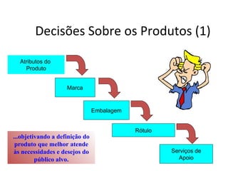 Decisões Sobre os Produtos (1)

  Atributos do
    Produto


                    Marca



                                Embalagem


                                            Rótulo
...objetivando a definição do
 produto que melhor atende
às necessidades e desejos do                         Serviços de
         público alvo.                                 Apoio
 