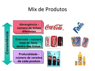 Mix de Produtos

                 Abrangência -
                número de linhas
                   diferentes
Consistência




               Extensão - número
                  total de itens
                dentro das linhas

                 Profundidade -
               número de versões
                de cada produto
 