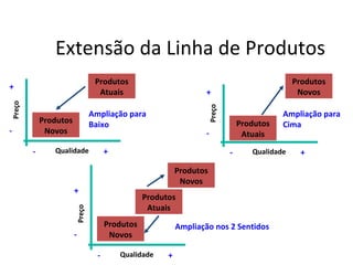 Extensão da Linha de Produtos
                                Produtos                                                        Produtos
+
                                 Atuais                           +                              Novos
Preço




                                                                     Preço
                               Ampliação para                                               Ampliação para
            Produtos           Baixo                                             Produtos   Cima
-            Novos                                                -               Atuais
        -      Qualidade             +                                       -      Qualidade     +

                                                          Produtos
                                                           Novos
                       +
                                                Produtos
                                                 Atuais
                       Preço




                                     Produtos             Ampliação nos 2 Sentidos
                       -              Novos

                                 -       Qualidade    +
 
