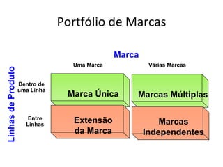Portfólio de Marcas

                                              Marca
                                  Uma Marca            Várias Marcas
Linhas de Produto




                    Dentro de
                    uma Linha
                                 Marca Única      Marcas Múltiplas

                       Entre
                      Linhas
                                  Extensão                Marcas
                                  da Marca            Independentes
 